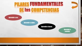 Aprender a ser.
Aprender a saber.
Aprender a hacer.
Aprender a
convivir.
 