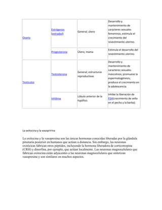 Ovario
Estrógenos
(estradiol)
General; útero
Desarrollo y
mantenimiento de
caracteres sexuales
femeninos, estimula el
crecimiento del
revestimiento uterino.
Progesterona Útero; mama
Estimula el desarrollo del
revestimiento uterino.
Testículos
Testosterona
General; estructuras
reproductivas
Desarrollo y
mantenimiento de
caracteres sexuales
masculinos; promueve la
espermatogénesis;
produce el crecimiento en
la adolescencia.
Inhibina
Lóbulo anterior de la
hipófisis
Inhibe la liberación de
FSH(crecimiento de vello
en el pecho y la barba).
La axitocina y la vasopririna
La oxitocina y la vasopresina son las únicas hormonas conocidas liberadas por la glándula
pituitaria posterior en humanos que actúan a distancia. Sin embargo, las neuronas
oxitócicas fabrican otros péptidos, incluyendo la hormona liberadora de corticotropina
(CRH) y dinorfina, por ejemplo, que actúan localmente. Las neuronas magnocelulares que
fabrican oxitocina están adyacentes a las neuronas magnocelulares que sintetizan
vasopresina y son similares en muchos aspectos.
 