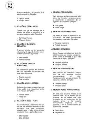 el campo semántico y la intensidad de la
relación cogenérica. Ejemplos:
• Lagarto: iguana
• Ensayo; cuento
f) RELACIÓN DE OBRA – AUTOR:
Cuando uno de los términos de la
relación se refiere a una obra, y el
otro, a su respectivo autor. Ejemplos:
• “La Odisea”: Homero
• “El avaro”: Moliere
g) RELACIÓN DE ELEMENTO –
CONJUNTO:
El primer término es un sustantivo
individual y el segundo término es un
sustantivo colectivo. Ejemplos:
• Silla: comedor
• Familia: sociedad
h) RELACIÓN POR GRADO DE
INTENSIDAD:
Se caracterizan porque los términos
que los componen constituyen una
serie única. Ejemplos:
• Aprecio: adoración
• Risa: carcajada
i) RELACIÓN GÉNERO – ESPECIE:
Se tienen dos clases o categorías, una
de las cuales es la incluyente y la otra
es la incluida. Ejemplos:
• Primate: mandril
• Félido: león
j) RELACIÓN DE TODO – PARTE:
Su característica fundamental es que
uno de los términos respecto al otro
representa una parte constitutiva
(relación parte – todo) o bien el todo
constituido (todo – parte). Ejemplos:
• Silla: respaldar
• Casa dormitorio:
k) RELACIÓN POR UBICACIÓN:
Con ubicación se hace referencia a la
zona de tránsito, almacenamiento,
procesamiento o colocación de un
agente o de un obrero. Ejemplos:
• Auto: garaje
• Avión: hangar
l) RELACIÓN DE SECUENCIALIDAD:
Se refiere al orden de aparición o de
colocación. Se usan coordenadas
temporales y espaciales. Ejemplos:
• Noviazgo: matrimonio
• Trabajo: descanso
m) RELACIÓN DE FUNCIÓN
Como función consideramos tanto la
acción propia que efectúa un agente,
tanto como la finalidad a que está
destinada un objeto. Ejemplos:
• Centinela: vigilancia
• Abogado: defensa
n) RELACIÓN DE RECIPROCIDAD:
Esta relación se caracteriza porque
uno de los términos supone
necesariamente al otro.
Recíprocamente, uno es condición de
existencia del otro. Ejemplos:
• Trampero: trampa
• Predador: presa
o) RELACIÓN POR EL PRODUCTO FINAL:
En este caso se pone énfasis en el
producto final, en el agente que lo
produce, en el objeto que está
implicado en la producción, en la
materia prima o la materia
transformada empleada en el
producto, y en el proceso mismo de
producción. Ejemplos:
• Sastre: terno
• Legislador: ley
 