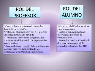 ROL DEL
PROFESOR
ROL DEL
ALUMNO
*Guiar a los alumnos en el uso de las
bases de información
*Potenciar alumnos activos en el proceso
de aprendizaje auto dirigido
*Tienen que ser capaces de guiar a los
alumnos en el desarrollo de experiencias
colaborativas
*Acceso fluido al trabajo del estudiante en
consistencia con la filosofía de las
estrategias de aprendizaje empleadas
*adquirir habilidades técnicas
y comunicativas
*Evitar la centralización del
tutor en los procesos de
comunicación
*Acumular la mayor cantidad
de conocimientos posible
aprender y dominar las TIC
 