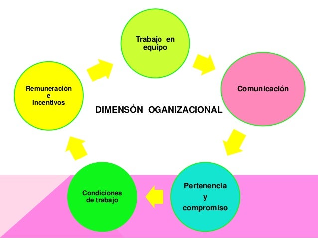 Que son las dimensiones de la gestión educativa.