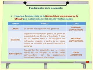  Estructura fundamentada en la Nomenclatura Internacional de la
UNESCO para la clasificación de las ciencias y las tecnologías:
Términos UNESCO UACh
Campos: Se refieren a los apartados más generales.
DIVISIONES
UNIVERSITARIAS
Disciplinas:
Suponen una descripción general de grupos de
especialidades en Ciencia y Tecnología. A pesar
de ser distintas entre si las disciplinas con
referencias cruzadas, o dentro de un mismo
campo, se considera que tienen características
comunes.
ACADEMIAS
UNIVERSITARIAS
Subdisciplinas:
Representan las actividades que se realizan
dentro de una disciplina. A su vez, deben
corresponderse con las especialidades
individuales en Ciencia y Tecnología
ÁREAS
ACADÉMICAS
Fundamentos de la propuesta:
 