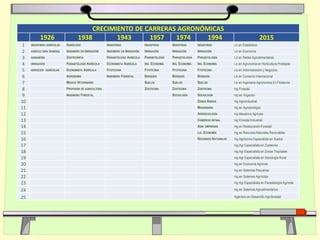 CRECIMIENTO DE CARRERAS AGRONÓMICAS
1926 1938 1943 1957 1974 1994 2015
1 INDUSTRIAS AGRÍCOLAS AGRÓLOGO INDUSTRIAS INDUSTRIAS INDUSTRIAS INDUSTRIAS Lic en Estadística
2 AGRICULTURA GENERAL INGENIERO EN IRRIGACIÓN INGENIERO EN IRRIGACIÓN IRRIGACIÓN IRRIGACIÓN IRRIGACIÓN Lic en Economía
3 GANADERÍA ZOOTECNISTA PARASITÓLOGO AGRÍCOLA PARASITOLOGÍA PARASITOLOGÍA PARASITOLOGÍA Lic en Redes Agroalimentarias
4 IRRIGACIÓN PARASITÓLOGO AGRÍCOLA ECONOMISTA AGRÍCOLA ING. ECONOMÍA ING. ECONOMÍA ING. ECONOMÍA Lic en Agronomía en Horticultura Protegida
5 SERVICIOS AGRÍCOLAS ECONOMISTA AGRÍCOLA FITOTECNIA FITOTECNIA FITOTECNIA FITOTECNIA Lic en Administración y Negocios
6 AGRÓNOMO INGENIERO FORESTAL BOSQUES BOSQUES BOSQUES Lic en Comercio Internacional
7 MEDICO VETERINARIO SUELOS SUELOS SUELOS Lic en Ingenieria Agrónomica En Fitotecnia
8 PROFESOR DE AGRICULTURA ZOOTECNIA ZOOTECNIA ZOOTECNIA Ing Forestal
9 INGENIERO FORESTAL SOCIOLOGÍA SOCIOLOGÍA Ing en Irrigación
10 ZONAS ÁRIDAS Ing Agroindustrial
11 MAQUINARIA Ing en Agroecología
12 AGROECOLOGÍA Ing Mecánico Agrícola
13 COMERCIO INTNAL Ing Forestal Industrial
14 ADM. EMPRESAS Ing en Restauración Forestal
15 LIC. ECONOMÍA Ing en Recursos Naturales Renovables
16 RECURSOS NATURALES Ing Agrónomo Especialista en Suelos
17 Ing Agr Especialista en Zootecnia
18 Ing Agr Especialista en Zonas Tropicales
19 Ing Agr Especialista en Sociología Rural
20 Ing en Economía Agrícola
21 Ing en Sistemas Pecuarios
22 Ing en Sistemas Agrícolas
23 Ing Agr Especialista en Parasitología Agrícola
24 Ing en Sistemas Agroalimentarios
25 Ingeniero en Desarrollo Agroforestal
 