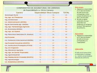 Otros campos:
1. Asignaturas comprendidas
en el “plan de Estudios”
de cada carrera que
corresponden a otros
campos disciplinarios, es
decir, de otros DEIS.
2. No sólo se repiten
contenidos sino que
demandan más
profesores, lo cual genera
la actual “falta aparente”
de profesores.
Espeecialidad:
1. Asignaturas comprendidas
en el “plan de Estudios”
de cada carrera que
corresponden a su
“especialidad”
CONCLUSIÓN:
Si cada carrera quiere tener
su matemático, su biólogo,
su… existirá una permanente
demanda de profesores
 