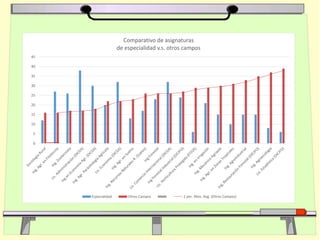 0
5
10
15
20
25
30
35
40
45
Comparativo de asignaturas
de especialidad v.s. otros campos
Especialidad Otros Campos 2 per. Mov. Avg. (Otros Campos)
 