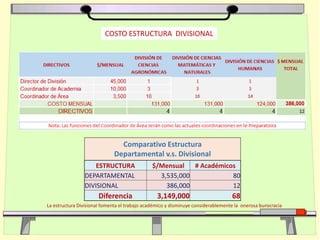 Comparativo Estructura
Departamental v.s. Divisional
ESTRUCTURA $/Mensual # Académicos
DEPARTAMENTAL 3,535,000 80
DIVISIONAL 386,000 12
Diferencia 3,149,000 68
La estructura Divisional fomenta el trabajo académico y disminuye considerablemente la onerosa burocracia
COSTO ESTRUCTURA DIVISIONAL
 