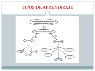 TIPOS DE APRENDIZAJE
 