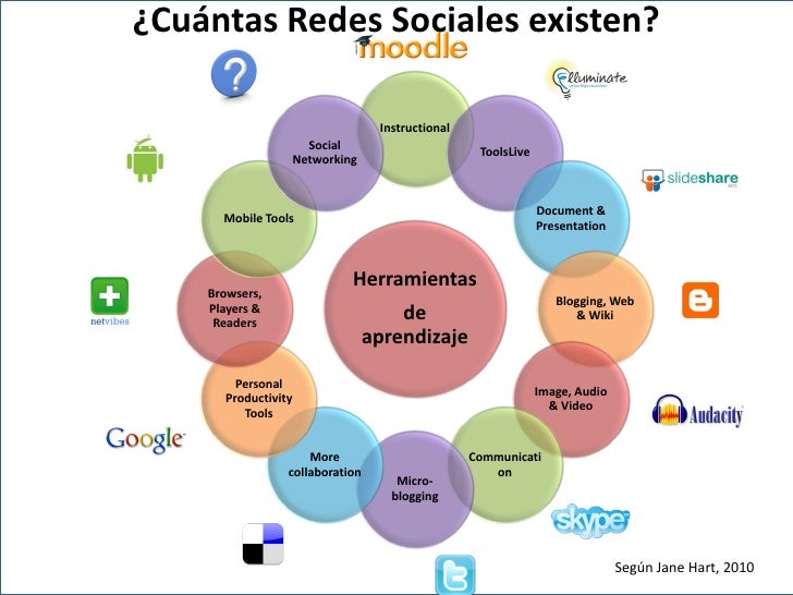 ¿Qué son las redes sociales? Octubre 2010