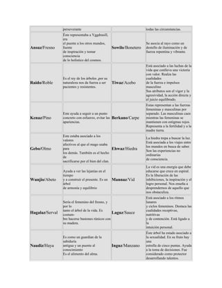 perseverante todas las circunstancias.
Ansuz/Fresno
Éste representaba a Yggdrasill,
era
el puente a los otros mundos,
fuente
de inspiración y tomar
consciencia
de lo holístico del cosmos.
Sowilo/Bonetero
Se asocia al rayo como un
destello de iluminación y de
fuerza repentina y vibrante.
Raido/Roble
Es el rey de los árboles ,por su
naturaleza nos da fuerza a ser
pacientes y resistentes.
Tiwaz/Acebo
Está asociado a las luchas de la
vida que conlleva una victoria
con valor. Realza las
cualidades
de la fuerza e impulsos
masculino
Sus atributos son el vigor y la
agresividad, la acción directa y
el juicio equilibrado.
Kenaz/Pino
Este ayuda a seguir a un punto
concreto con esfuerzo, evitar las
apariencias.
Berkano/Carpe
Estas representan a las fuerzas
femeninas y masculinas por
separado. Las masculinas caen
mientras las femeninas se
mantienen con estigmas rojos.
Representa a la fertilidad y a la
madre tierra.
Gebo/Olmo
Este estaba asociado a los
valores
afectivos al que el mago usaba
para
los demás. También es el hecho
de
sacrificarse por el bien del clan.
Ehwaz/Hiedra
La hiedra trepa a buscar la luz.
Está asociada a los viajes entre
los mundos en busca de saber.
Son las experiencias no
ordinarias
de consciencia.
Wunjio/Abeto
Ayuda a ver las lejanías en el
tiempo
y a construir el presente. Es un
árbol
de armonía y equilibrio
Mannaz/Vid
La vid es una energía que debe
educarse que crece en espiral.
Es la liberación de las
inhibiciones, la inspiración y el
logro personal. Nos enseña a
desprendernos de aquello que
nos obstaculiza.
Hagalaz/Serval
Sería el femenino del fresno, y
por lo
tanto el árbol de la vida. Es
costum-
bre hacerse bastones rúnicos con
su madera.
Laguz/Sauce
Está asociado a los ritmos
lunares
y ciclos femeninos. Destaca las
cualidades receptivas,
nutritivas
y de contención. Está ligado a
la
intuición personal.
Naudiz/Haya
Es como un guardian de la
sabiduría
antigua y un puente al
conocimiento
Es el alimento del alma.
Inguz/Manzano
Éste árbol ha estado asociado a
la sexualidad. En su fruto hay
una
estrella de cinco puntas. Ayuda
a la toma de decisiones. Fue
considerado como protector
desarrollando talentos.
 