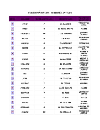 CORRESPONDENCIAS - FURTHARH ANTIGUO
RUNA NOMBRE LETRA ROMANA SIGNIFICADO
PLANETAS
REGENTES
FEHU F EL GANADO
VENUS Y LA
LUNA
URUS U EL TORO BRAVO MARTE
THURISAZ TH LOS ESPINOS
JUPITER
ACTIVO
ANSUZ A LA BOCA
MERCURIO
PASIVO
RAIDHO R EL CARRUAJE MERCURIO
KENAZ K LA ANTORCHA
MARTE Y EL
SOL
GEBO G UN OBSEQUIO
MARTE Y
VENUS
ACTIVO
WUNJO W LA ALEGRIA
VENUS Y
SATURNO
HALAGAZ H EL GRANIZO
SATURNO
PASIVO
NAUDHIZ N LA NECESIDAD
SATURNO
ACTIVO
ISA I EL HIELO
JUPITER
PASIVO
JERA J LA COSECHA
MERCURIO
NEUTRO
EIHWAZ Y EL TECHO JUPITER
PERDHRO P ALGO OCULTO MARTE
ELHWAZ Y EL ALCE
JUPITER Y
VENUS
SOWILO S EL SOL EL SOL
TIWAZ T EL DIOS TYR
MARTE
ACTIVO
BERKANO B LA ENREDADERA
LA LUNA EN
JUPITER
EHWAZ EO EL CABALLO
MERCURIO
ACTIVO
 
