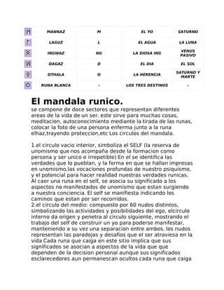 MANNAZ M EL YO SATURNO
LAGUZ L EL AGUA LA LUNA
INGWAZ NG LA DIOSA ING
VENUS
PASIVO
DAGAZ D EL DIA EL SOL
OTHALA O LA HERENCIA
SATURNO Y
MARTE
RUNA BLANCA - LOS TRES DESTINOS -
El mandala runico.
se compone de doce sectores que representan diferentes
areas de la vida de un ser. este sirve para muchas cosas,
meditacion, autoconocimiento mediante la tirada de las runas,
colocar la foto de una persona enferma junto a la runa
elhaz,trayendo proteccion,etc Los circulos del mandala.
1.el circulo vacio interior, simboliza el SELF (la reserva de
unomismo que nos acompaña desde la formacion como
persona y ser unico e irrepetible) En el se identifica las
verdades que lo pueblan, y la forma en que se hallan impresas
en unomismo,las vocaciones profundas de nuestro psiquismo,
y el potencial para hacer realidad nuestras verdades runicas.
Al caer una runa en el self, se asocia su significado a los
aspectos no manifestados de unomismo que estan surgiendo
a nuestra conciencia. El self se manifiesta indicando los
caminos que estan por ser recorridos.
2.el circulo del medio: compuesto por 60 nudos distintos,
simbolizando las actividades y posibilidades del ego, elcirculo
interno da origen y penetra al circulo siguiente, mostrando el
trabajo del self de construir un yo para poderse manifestar,
manteniendo a su vez una separacion entre ambos. los nudos
representan las paradojas y desafios que el ser atraviesa en la
vida Cada runa que caiga en este sitio implica que sus
significados se asocian a aspectos de la vida que que
dependen de la decision personal aunque sus significados
esclarecedores aun permanescan ocultos cada runa que caiga
 