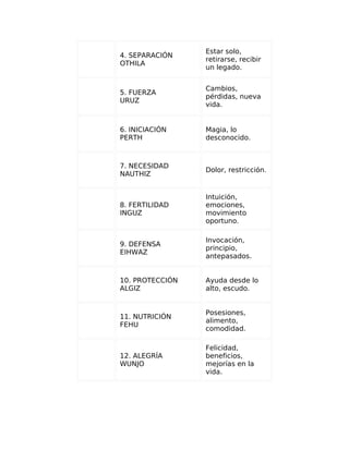 4. SEPARACIÓN
OTHILA
Estar solo,
retirarse, recibir
un legado.
5. FUERZA
URUZ
Cambios,
pérdidas, nueva
vida.
6. INICIACIÓN
PERTH
Magia, lo
desconocido.
7. NECESIDAD
NAUTHIZ
Dolor, restricción.
8. FERTILIDAD
INGUZ
Intuición,
emociones,
movimiento
oportuno.
9. DEFENSA
EIHWAZ
Invocación,
principio,
antepasados.
10. PROTECCIÓN
ALGIZ
Ayuda desde lo
alto, escudo.
11. NUTRICIÓN
FEHU
Posesiones,
alimento,
comodidad.
12. ALEGRÍA
WUNJO
Felicidad,
beneficios,
mejorías en la
vida.
 