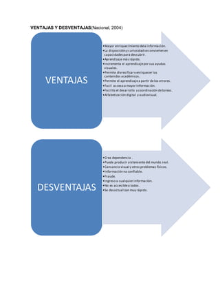 VENTAJAS Y DESVENTAJAS(Nacional, 2004)
•Mayor enriquecimiento dela información.
•La disposición y curiosidad seconvierten en
capacidadespara descubrir.
•Aprendizaje más rápido.
•Incrementa el aprendizajepor sus ayudas
visuales.
•Permite divresificary enriquecer los
contenidos académicos.
•Permite el aprendizajea partir delos errores.
•Facil acceso a mayor información.
•Facilita el desarrollo y coordinación detareas.
•Alfabetización digital y audiovisual.
VENTAJAS
•Crea dependencia .
•Puede producir aislamiento del mundo real.
•Cansancio visual y otros problemas físicos.
•Información no confiable.
•Fraude.
•Ingreso a cualquier información.
•No es accesiblea todos.
•Se desactualizan muy rápido.DESVENTAJAS
 