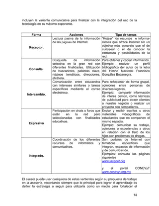 incluyen la variante comunicativa para finalizar con la integración del uso de la
tecnología en su máximo exponente.

Forma

Receptor.

Consulta.

Intercambio.

Expresivo

Integrado.

Acciones
Tipo de tareas
Lectura pasiva de la información “Hojear” los recursos e informade las páginas de Internet.
ciones que ofrece Internet sin un
objetivo más concreto que el de
curiosear o el de conocer la
estructura y posibilidades de la
red.
Búsqueda
de
información Para obtener y copiar información.
realizar
un
perfil
selectiva en la gran red con Ejemplo:
diferentes finalidades. Utilización bibliográfico del autor de la letra
de buscadores, palabras clave, del Himno Nacional Francisco
núcleos temáticos, direcciones, González Bocanegra.
etcétera.
Comunicación entre educandos Para reflexionar de forma grupal,
con intereses similares o tareas opiniones entre personas de
específicas mediante el correo diversos lugares.
Ejemplo: compartir información
electrónico.
de interés común, como técnicas
de publicidad para atraer clientes
a nuestro negocio o realizar un
proyecto con compañeros.
Participación en chats o foros que Enviar y recibir escritos u otros
videográficos
de
están
en
la
red
pero materiales
seleccionadas con finalidades estudiantes que no comparten el
mismo espacio.
educativas.
Ejemplo: comunicar su trabajo,
opiniones o experiencias a otros
en relación con el trato de los
hijos con problemas de drogas.
Coordinación de los diferentes Son portales de Internet con
especificas
que
recursos
de
informática
y temáticas
integran, espacios de información
comunicativos.
y de comunicación.
Ejemplos: consulta las páginas
siguientes
www.lacenet.org
y
el
portal
www.conevyt.org.mx

CONEVyT

El asesor puede usar cualquiera de estas vertientes según su propuesta de trabajo
en la asesoría, recordando siempre que lo principal para lograr el aprendizaje es
definir la estrategia a seguir para utilizarla como un medio para fortalecer el
14

 
