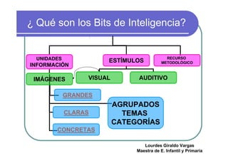¿ Qué son los Bits de Inteligencia?


  UNIDADES                                     RECURSO
                        ESTÍMULOS            METODOLÓGICO
INFORMACIÓN

 IMÁGENES          VISUAL         AUDITIVO

             GRANDES
                            AGRUPADOS
             CLARAS           TEMAS
                            CATEGORÍAS
        CONCRETAS

                                    Lourdes Giraldo Vargas
                                 Maestra de E. Infantil y Primaria
 