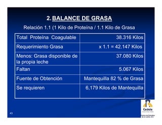 2. BALANCE DE GRASA
        Relación 1.1 (1 Kilo de Proteína / 1.1 Kilo de Grasa

     Total Proteína Coagulable          ...