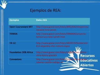 Ejemplos de REA:
Ejemplos

Dales click

Open Courseware MIT

http://www.goear.com/listen/89f22b4/mitopencou
rseware-loria-perez

TEMOA

http://www.goear.com/listen/0990403/proyectotemoa-lucy-oxte-yaneli-moo

CK-12

http://www.goear.com/listen/6859519/fundacionc
k12-alejandra-chin-nohemi-lopez

Foundation OER Africa

http://www.goear.com/listen/ed062f5/oer-africasilvia-karina-graciela

Connexions

http://www.goear.com/listen/63e2e26/conexionsroberto-castilla-rodrigo-uh

 