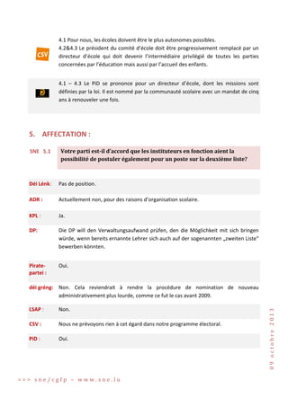 4.1 Pour nous, les écoles doivent être le plus autonomes possibles.
4.2&4.3 Le président du comité d’école doit être progressivement remplacé par un
directeur d’école qui doit devenir l’intermédiaire privilégié de toutes les parties
concernées par l’éducation mais aussi par l’accueil des enfants.
4.1 – 4.3 Le PiD se prononce pour un directeur d’école, dont les missions sont
définies par la loi. Il est nommé par la communauté scolaire avec un mandat de cinq
ans à renouveler une fois.

5. AFFECTATION :
SNE 5.1

Votre parti est-il d’accord que les instituteurs en fonction aient la
possibilité de postuler également pour un poste sur la deuxième liste?

Déi Lénk:

Pas de position.

ADR :

Actuellement non, pour des raisons d’organisation scolaire.

KPL :

Ja.

DP:

Die DP will den Verwaltungsaufwand prüfen, den die Möglichkeit mit sich bringen
würde, wenn bereits ernannte Lehrer sich auch auf der sogenannten „zweiten Liste“
bewerben könnten.

Piratepartei :

Oui.

LSAP :

Non.

CSV :

Nous ne prévoyons rien à cet égard dans notre programme électoral.

PiD :

Oui.

>>> sne/cgfp – www.sne.lu

09 octobre 2013

déi gréng: Non. Cela reviendrait à rendre la procédure de nomination de nouveau
administrativement plus lourde, comme ce fut le cas avant 2009.

 