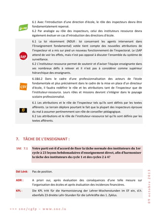 6.1 Avec l’introduction d’une direction d’école, le rôle des inspecteurs devra être
fondamentalement repensé.
6.2 Par analogie au rôle des inspecteurs, celui des instituteurs ressource devra
également évoluer en cas d’introduction des directions d’école.
6.1 La loi récemment (NDLR : loi concernant les agents intervenant dans
l’Enseignement fondamental) votée tient compte des nouvelles attributions de
l’inspecteur et a mis sur pied un nouveau fonctionnement de l’inspectorat. Le LSAP
attend de voir les effets, mais n’est pas opposé à discuter l’ensemble du système de
surveillance.
6.2 L’instituteur-ressource permet de soutenir et d’aviser l’équipe enseignante dans
ses nombreux défis à relever et il n’est pas à considérer comme supérieur
hiérarchique des enseignants.
6.1&6.2 Dans le cadre d’une professionnalisation des acteurs de l’école
fondamentale et plus précisément dans le cadre de la mise en place d’un directeur
d’école, il faudra redéfinir le rôle et les attributions tant de l’inspecteur que de
l’instituteur-ressource. Leurs rôles et missions devront s’intégrer dans le paysage
scolaire professionnalisé.
6.1 Les attributions et le rôle de l’inspecteur tels qu’ils sont définis par les textes
afférents. Le terrain déplore pourtant le fait que la plupart des inspecteurs éprouve
du mal à assumer pertinemment son rôle de conseiller pédagogique.
6.2 Les attributions et le rôle de l’instituteur-ressource tel qu’ils sont définis par les
textes afférents.

7. TÂCHE DE L’ENSEIGNANT :
Votre parti est-il d’accord de fixer la tâche normale des instituteurs du 1er
cycle à 23 leçons hebdomadaires d’enseignement direct, afin d’harmoniser
la tâche des instituteurs du cycle 1 et des cycles 2 à 4?

Déi Lénk:

Pas de position.

ADR :

A priori oui, après évaluation des conséquences d’une telle mesure sur
l’organisation des écoles et après évaluation des incidences financières.

KPL :

Die KPL tritt für die Harmonisierung der Lehrer-Wochenstunden im EF ein, d.h.
ebenfalls 23 direkte Lehr-Stunden für die Lehrkräfte des 1. Zyklus.

>>> sne/cgfp – www.sne.lu

09 octobre 2013

SNE 7.1

 