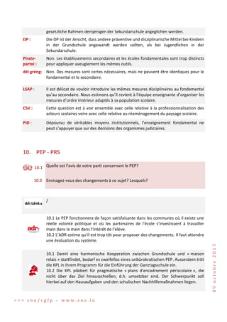 gesetzliche Rahmen demjenigen der Sekundarschule angeglichen werden.
DP :

Die DP ist der Ansicht, dass andere präventive und disziplinarische Mittel bei Kindern
in der Grundschule angewandt werden sollten, als bei Jugendlichen in der
Sekundarschule.

Piratepartei :

Non. Les établissements secondaires et les écoles fondamentales sont trop distincts
pour appliquer aveuglement les mêmes outils.

déi gréng: Non. Des mesures sont certes nécessaires, mais ne peuvent être identiques pour le
fondamental et le secondaire.
LSAP :

Il est délicat de vouloir introduire les mêmes mesures disciplinaires au fondamental
qu’au secondaire. Nous estimons qu’il revient à l’équipe enseignante d’organiser les
mesures d’ordre intérieur adaptés à sa population scolaire.

CSV :

Cette question est à voir ensemble avec celle relative à la professionnalisation des
acteurs scolaires voire avec celle relative au réaménagement du paysage scolaire.

PiD :

Dépourvu de véritables moyens institutionnels, l’enseignement fondamental ne
peut s’appuyer que sur des décisions des organismes judiciaires.

10. PEP - PRS
S

10.1 Quelle est l’avis de votre parti concernant le PEP?
10.2 Envisagez-vous des changements à ce sujet? Lesquels?

/

10.1 Damit eine harmonische Kooperation zwischen Grundschule und « maison
relais » stattfindet, bedarf es zweifellos eines unbürokratischen PEP. Ausserdem tritt
die KPL in ihrem Programm für die Einführung der Ganztagsschule ein.
10.2 Die KPL plädiert für pragmatische « plans d'encadrement périscolaire », die
nicht über das Ziel hinausschießen, d.h. umsetzbar sind. Der Schwerpunkt soll
hierbei auf den Hausaufgaben und den schulischen Nachhilfemaßnahmen liegen.

>>> sne/cgfp – www.sne.lu

09 octobre 2013

10.1 Le PEP fonctionnera de façon satisfaisante dans les communes où il existe une
réelle volonté politique et où les partenaires de l’école s’investissent à travailler
main dans la main dans l’intérêt de l’élève.
10.2 L’ADR estime qu’il est trop tôt pour proposer des changements. Il faut attendre
une évaluation du système.

 