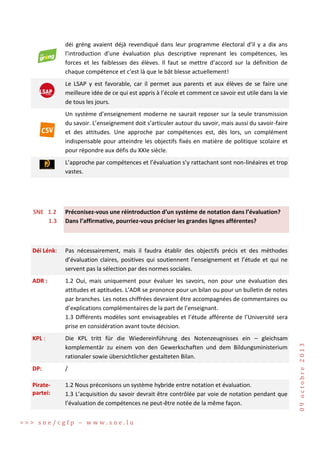 déi gréng avaient déjà revendiqué dans leur programme électoral d’il y a dix ans
l’introduction d’une évaluation plus descriptive reprenant les compétences, les
forces et les faiblesses des élèves. Il faut se mettre d’accord sur la définition de
chaque compétence et c’est là que le bât blesse actuellement!
Le LSAP y est favorable, car il permet aux parents et aux élèves de se faire une
meilleure idée de ce qui est appris à l’école et comment ce savoir est utile dans la vie
de tous les jours.
Un système d’enseignement moderne ne saurait reposer sur la seule transmission
du savoir. L’enseignement doit s’articuler autour du savoir, mais aussi du savoir-faire
et des attitudes. Une approche par compétences est, dès lors, un complément
indispensable pour atteindre les objectifs fixés en matière de politique scolaire et
pour répondre aux défis du XXIe siècle.
L’approche par compétences et l’évaluation s’y rattachant sont non-linéaires et trop
vastes.

Préconisez-vous une réintroduction d’un système de notation dans l’évaluation?
Dans l’affirmative, pourriez-vous préciser les grandes lignes afférentes?

Déi Lénk:

Pas nécessairement, mais il faudra établir des objectifs précis et des méthodes
d’évaluation claires, positives qui soutiennent l’enseignement et l’étude et qui ne
servent pas la sélection par des normes sociales.

ADR :

1.2 Oui, mais uniquement pour évaluer les savoirs, non pour une évaluation des
attitudes et aptitudes. L’ADR se prononce pour un bilan ou pour un bulletin de notes
par branches. Les notes chiffrées devraient être accompagnées de commentaires ou
d’explications complémentaires de la part de l’enseignant.
1.3 Différents modèles sont envisageables et l’étude afférente de l’Université sera
prise en considération avant toute décision.

KPL :

Die KPL tritt für die Wiedereinführung des Notenzeugnisses ein – gleichsam
komplementär zu einem von den Gewerkschaften und dem Bildungsministerium
rationaler sowie übersichtlicher gestalteten Bilan.

DP:

/

Piratepartei:

1.2 Nous préconisons un système hybride entre notation et évaluation.
1.3 L’acquisition du savoir devrait être contrôlée par voie de notation pendant que
l’évaluation de compétences ne peut-être notée de la même façon.

>>> sne/cgfp – www.sne.lu

09 octobre 2013

SNE 1.2
1.3

 