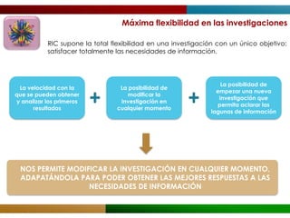 Máxima flexibilidad en las investigaciones

           RIC supone la total flexibilidad en una investigación con un único objetivo:
           satisfacer totalmente las necesidades de información.




                                                                  La posibilidad de
 La velocidad con la              La posibilidad de
                                                                empezar una nueva
que se pueden obtener
y analizar los primeros
      resultados
                          +          modificar la
                                  investigación en
                                 cualquier momento
                                                       +         investigación que
                                                                permita aclarar las
                                                              lagunas de información




 NOS PERMITE MODIFICAR LA INVESTIGACIÓN EN CUALQUIER MOMENTO,
 ADAPATÁNDOLA PARA PODER OBTENER LAS MEJORES RESPUESTAS A LAS
                  NECESIDADES DE INFORMACIÓN
 
