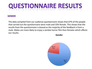 Age 17
78%
Age 18
22%
Gender
The data compiled from our audience questionnaire shows that 67% of the people
that carried out the questionnaire were male and 33% female. This shows that the
results from the questionnaire is biased as the majority of the feedback is from a
male. Males are more likely to enjoy a zombie horror film than females which effects
our results.
 