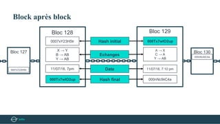 Block après block
Hash initial
Echanges
Hash final
Date
0007xY23H5tr
X → Y
B → AB
Y → AB
000Tx7wIO2up
11/07/18, 7pm
Bloc 128
000Tx7wIO2up
A → X
C → A
Y → AB
000nNc9iiC4a
11/07/18, 7:10 pm
Bloc 129
Bloc 127
0007xY23H5tr
Bloc 130
000nNc9iiC4a
 