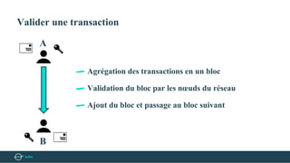 Valider une transaction
Agrégation des transactions en un bloc
Validation du bloc par les nœuds du réseau
Ajout du bloc et passage au bloc suivant
A
B
 