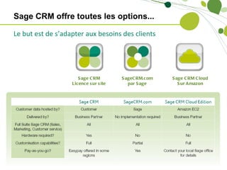 Sage CRM offre toutes les options...

Le but est de s’adapter aux besoins des clients




                      S age C RM        S ageC RM.com   S age C RM C loud
                   Licence s ur s ite      par S age       S ur A mazon
 