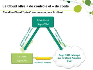 Le Cloud offre + de contrôle et – de coûts
Cas d’un Cloud “privé” sur mesure pour le client


                                           Revendeur
                                            Sage CRM

                              er v t
                                  i ce




                                                             Le
                           e s cl i en




                                                                p
                                                             ar t vec
                      tra t le




                                                                 en A m
                                                                  a
                    on e e
                         td




                                                                    ai r
                 n c ai r




                                                                         e a azon
              t u t en




                                                                            un
            On par




                                                                               co
             Le




                                                                                  ntr
                                                                                   t  a
                                                                     Sage CRM hébergé
           Le client
                                                                    sur le Cloud Amazon
           Sage CRM                                                          EC2
                                         Accès aux données
 