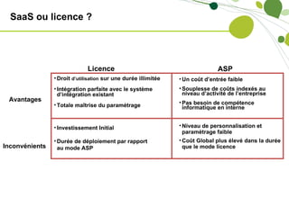 SaaS ou licence ?




                              Licence                                          ASP
                • Droit d’utilisation sur une durée illimitée   • Un coût d’entrée faible
                • Intégration parfaite avec le système          • Souplesse de coûts indexés au
                  d’intégration existant                          niveau d’activité de l’entreprise
 Avantages                                                      • Pas besoin de compétence
                • Totale maîtrise du paramétrage                  informatique en interne


                • Investissement Initial                        • Niveau de personnalisation et
                                                                  paramétrage faible
                • Durée de déploiement par rapport              • Coût Global plus élevé dans la durée
Inconvénients     au mode ASP                                     que le mode licence
 
