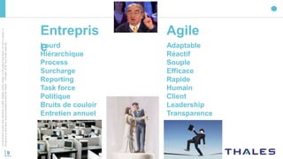 9
Cedocumentnepeutêtrereproduit,modifié,adapté,publié,traduit,d'unequelconquefaçon,entoutoupartie,ni
divulguéàuntierssansl'accordpréalableetécritdeThales-©Thales2016TousDroitsréservés.
Adaptable
Réactif
Souple
Efficace
Rapide
Humain
Client
Leadership
Transparence
Entrepris
e
Agile
Lourd
Hiérarchique
Process
Surcharge
Reporting
Task force
Politique
Bruits de couloir
Entretien annuel
 