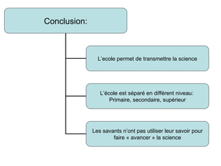 Conclusion: L’ecole permet de transmettre la science L’école est séparé en différent niveau:  Primaire, secondaire, supérieur Les savants n’ont pas utiliser leur savoir pour faire « avancer » la science 