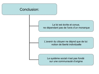 Conclusion: La loi est écrite et conue, ne dépendant pas de l’avis d’un monarque L’avenir du citoyen ne dépnd que de lui: notion de lberté individuelle Le système social n’est pas fondé  sur une communauté d’origine 