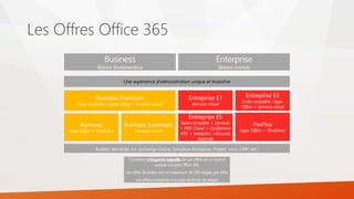 Les Offres Office 365
Une expérience d’administration unique et évolutive
 