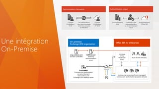 Une intégration
On-Premise
 