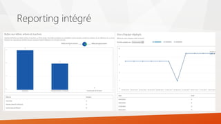 Reporting intégré
 