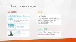 Evolution des usages
84% des salariés utilisent des outils
de communication de la vie
personnelle à des fins
professionnelles
MOBILITE
SECURITE
96% des PME en France bénéficient d’une
sécurité accrue grâce au Cloud.
BYOD
 