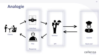 11
Analogie
Serveur
Cuisine
Plat
Clients
Back-endAPI
Interface
Response
 