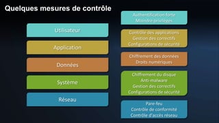 Quelques mesures de contrôle
                                 Authentification forte
                                  Moindre privilèges

             Utilisateur       Contrôle des applications
                                 Gestion des correctifs
                               Configurations de sécurité
            Application
                               Chiffrement des données
                                  Droits numériques
             Données
                                Chiffrement du disque
              Système                Anti-malware
                                 Gestion des correctifs
                               Configurations de sécurité
              Réseau
                                       Pare-feu
                                Contrôle de conformité
                                Contrôle d'accès réseau
 