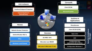 Correctifs
          Anti-malware
                                                                    Client SCCM
    Forefront Endpoint Protection
                                                                  Microsoft Update
         Internet Explorer 9
           (SmartScreen)


                                                                             Système et
                                                                             Applications

        Réseau                                                                DirectAccess




                                                                                                      Security Compliance
                                                                           Client SCCM (DCM)
Network Access Protection

                                             Données




                                                                                                           Manager
                                                                               AppLocker
 Authentification 802.1x

                                          AD RMS / EFS                             UAC
         IPSec

                                       BitLocker avec MBAM                 Configuration des
 Windows Local Firewall                                                 applications (IE et Office)

                                    BitLocker & BitLocker To Go         Configuration Windows 7
 