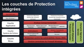 Les couches de Protection
intégrées
   Dans SCEP 2012
                        Protections Réactives                     Protections Proactives
                        (Contre des menaces                    (Contre des menaces encore
   Dans Windows 7
                              connues)                                  inconnues)


    Couche                          Analyse Comportementale




                                                                                            Microsoft Malware


                                                                                                                Dynamic Signature
                                                                                            Protection Center
   Applicative          Data Execution   Address Space Layer   Windows Resource
                                                                                Applocker
                          Protection       Randomization          Protection




                                                                                                                    Service
                                                                  Dynamic Translation &
     Couche               Antimalware                                  Emulation
Système de Fichiers     Internet Explorer 8/9
                                                                        BitLocker
                            SmartScreen

     Couche           Protection contre les vulnérabilités réseau (NIS)
      Résau               Gestion centralisée du Firewall Windows
 