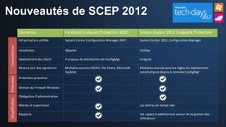 Nouveautés de SCEP 2012
                 Scenarios                     Forefront Endpoint Protection 2010               System Center 2012 Endpoint Protection
                 Infrastructure unifiée        System Center Configuration Manager 2007         System Center 2012 Configuration Manager
Consolidation




                 installation                  Séparée                                          Unifiée

                 Déploiement des Client        Processus de distribution de ConfigMgr           Intégrée

                 Mises à jour des signatures   Multiples sources (WSUS, File Share, Microsoft   Multiples sources avec les règles de déploiement
                                               Update)                                          automatiques depuis la console ConfigMgr
Protection




                 Protection proactive

                 Gestion du Firewall Windows

                 Délégation d’administration
Simplification




                 Alertes et supervision                                                         Les alertes en temps réel

                 Rapports                                                                       Les rapports additionnels autour de la gestion des
                                                                                                utilisateurs
 