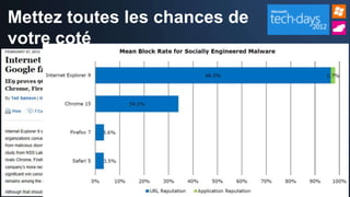 Mettez toutes les chances de
votre coté
                      http://www.nsslabs.com/assets/noreg-
                      reports/2012/Did%20Google%20pull%
                      20a%20fast%20one%20on%20Firefox%
                      20and%20Safari%20users_.pdf
 