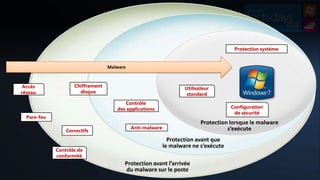 Protection système


                                  Malware


 Accès              Chiffrement                                    Utilisateur
réseau                disque                                        standard
                                         Contrôle
                                     des applications                                Configuration
                                                                                      de sécurité
  Pare-feu
                                                                          Protection lorsque le malware
                                            Anti-malware                            s’exécute
                 Correctifs
                                                             Protection avant que
                                                           le malware ne s’exécute
             Contrôle de
             conformité
                                        Protection avant l’arrivée
                                        du malware sur le poste
 