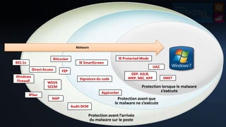 Malware


                       BitLocker                             IE Protected Mode
802.1x                                 IE SmartScreen
                                                                                  UAC
           Direct Access     FEP
                                                                   DEP, ASLR,
Windows                                                           WRP, MIC, KPP         EMET
                                       Signature du code
Firewall
                    WSUS
                    SCCM                                                  Protection lorsque le malware
                                                   AppLocker                        s’exécute
         IPSec
                       NAP                                   Protection avant que
                                                           le malware ne s’exécute
                                   Audit DCM

                                            Protection avant l’arrivée
                                            du malware sur le poste
 
