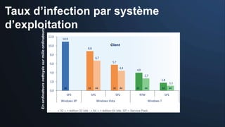 Taux d’infection par système
d’exploitation
      En ordinateurs nettoyés sur mille ordinateurs




                                                      32   64
 