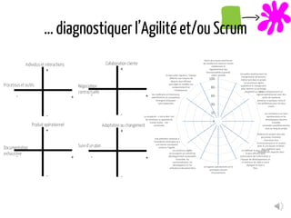 … diagnostiquer l’Agilité et/ou Scrum
Individus et interactions
Processus et outils
- +
+
-
Produit opérationnel
Documentation
exhaustive
- +
+
-
Collaboration cliente
Négociation
contractuelle
- +
+
-
Adaptation au changement
Suivi d’un plan
- +
+
-
0
20
40
60
80
100
Notre plus haute priorité est
de satisfaire le client en livrant
rapidement et
régulièrement des
fonctionnalités à grande
valeur ajoutée
Accueillez positivement les
changements de besoins,
même tard dans le projet.
Les processus Agiles
exploitent le changement
pour donner un avantage
compétitif au clientLivrez fréquemment un
logiciel opérationnel avec des
cycles de quelques
semaines à quelques mois et
une préférence pour les plus
courts
Les utilisateurs ou leurs
représentants et les
développeurs doivent
travailler
ensemble quotidiennement
tout au long du projet
Réalisez les projets avec des
personnes motivées.
Fournissez-leur
l’environnement et le soutien
dont ils ont besoin et faites-
leur confiance pour
atteindre les objectifs fixés.
La méthode la plus simple et
la plus efficace pour
transmettre de l’information à
l'équipe de développement et
à l’intérieur de celle-ci est le
dialogue en face à
face.
Un logiciel opérationnel est la
principale mesure
d’avancement
Les processus Agiles
encouragent un rythme de
développement soutenable.
Ensemble, les
commanditaires, les
développeurs et les
utilisateurs devraient être…
Une attention continue à
l'excellence technique et à
une bonne conception
renforce l’Agilité.
La simplicité – c’est-à-dire l’art
de minimiser la quantité de
travail inutile – est
essentielle
Les meilleures architectures,
spécifications et conceptions
émergent d'équipes
auto organisées
À intervalles réguliers, l'équipe
réfléchit aux moyens de
devenir plus efficace,
puis règle et modifie son
comportement en
conséquence.
 