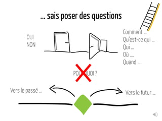 … sais poser des questions
POURQUOI ?
OUI
NON
Comment …
Qu’est-ce qui …
Qui …
Où ….
Quand ….
Vers le passé ... Vers le futur …
 